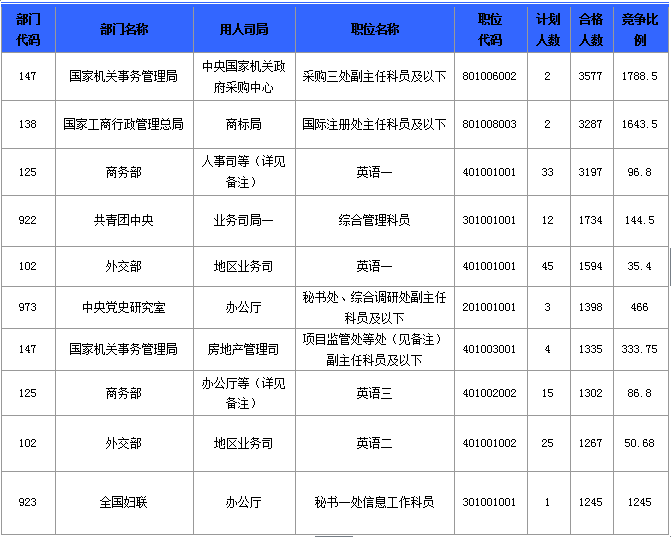 2015国家公务员考试