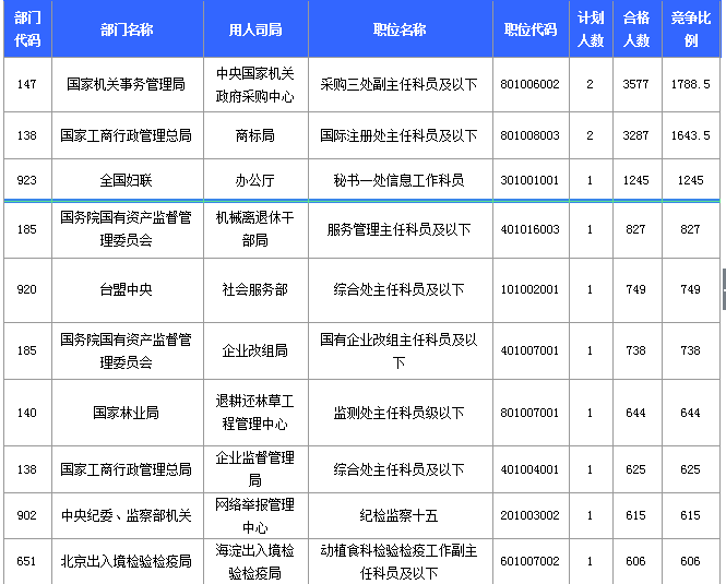 2015国家公务员考试