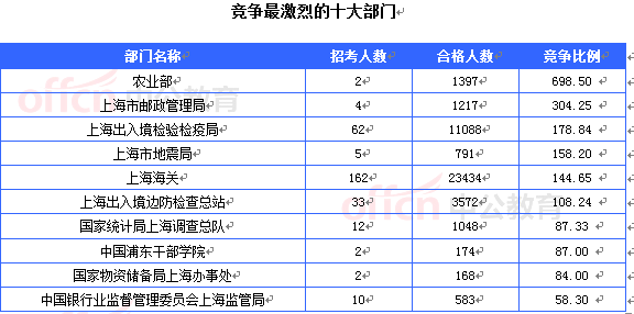 2015国考报名上海审核人数达54948人 最热职位1382:1[截至24日16时]