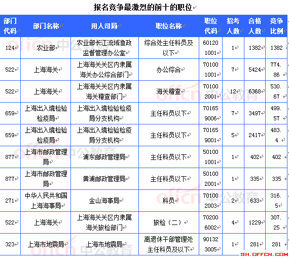 2015国考报名上海审核人数达54948人 最热职位1382:1[截至24日16时]