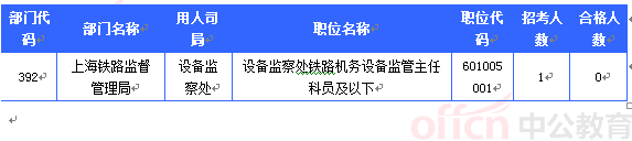 2015国考报名上海审核人数达54948人 最热职位1382:1[截至24日16时]