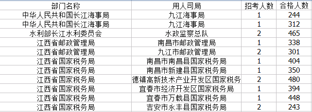 2015年国考报名江西报名人数