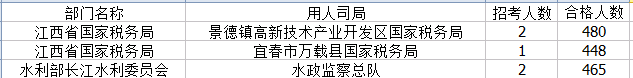 2015年国考报名江西报名人数