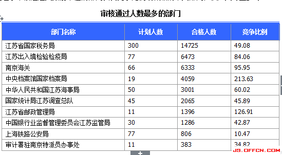 2015国考报名江苏报名人数