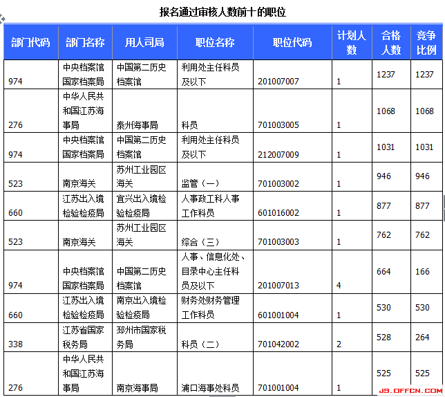 2015国考报名江苏报名人数