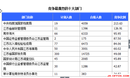 2015国考报名江苏报名人数