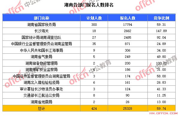 2015国家公务员考试