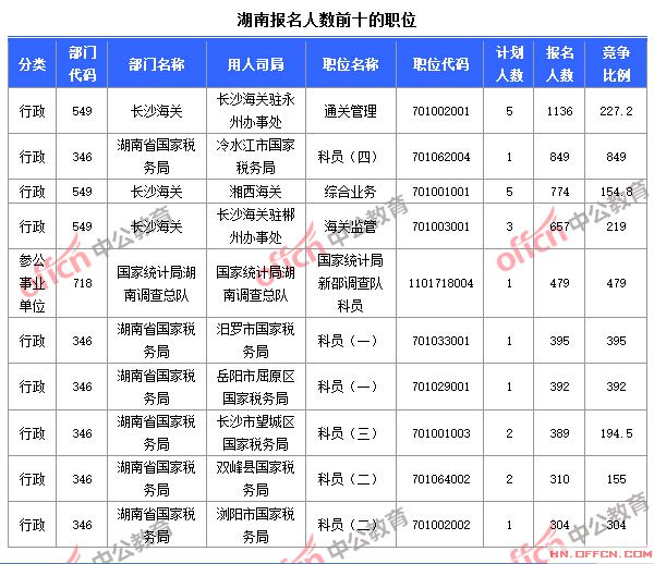 2015国家公务员考试