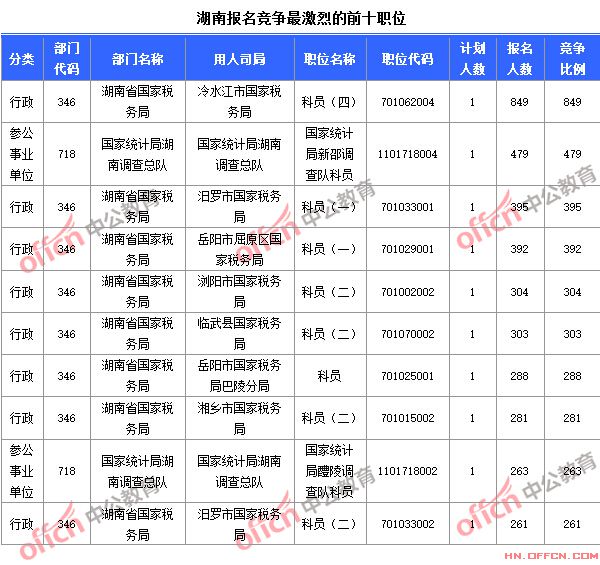 2015国家公务员考试