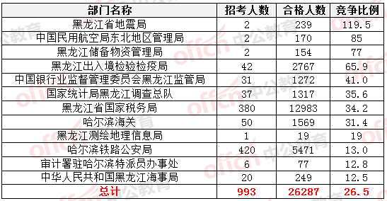 2015国家公务员考试