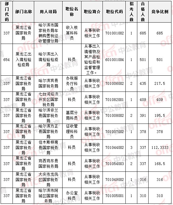 2015国家公务员考试