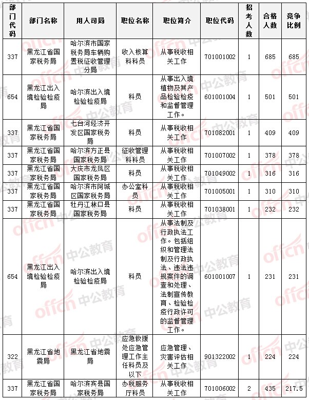 2015国家公务员考试