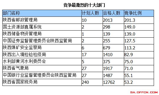 2015国家公务员考试报名