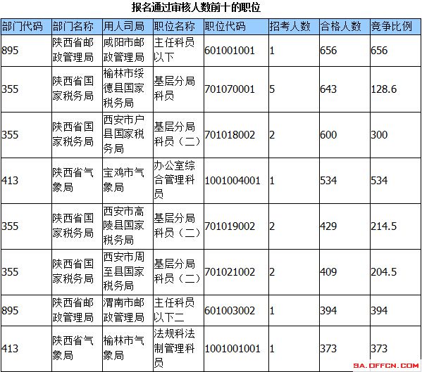 2015国家公务员考试报名