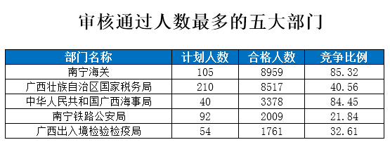 2015国家公务员考试报名