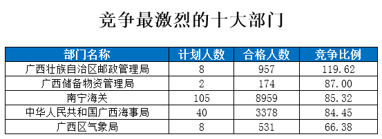 2015国家公务员考试报名