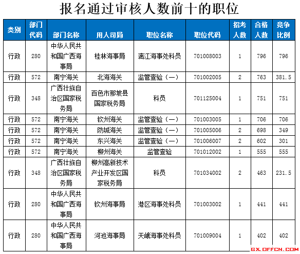 2015国家公务员考试报名