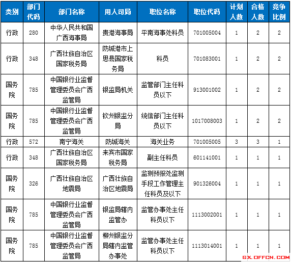 2015国家公务员考试报名