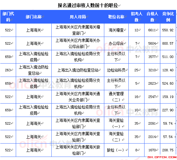 报名通过审核人数前十的职位