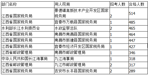 2015国家公务员考试