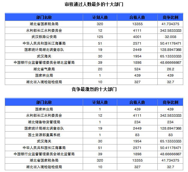 国家公务员考试湖北省报名数据汇总