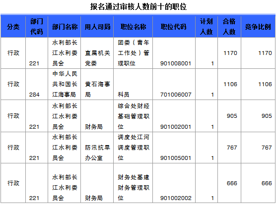 国家公务员考试湖北省报名数据汇总