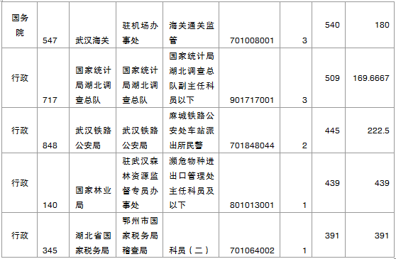 国家公务员考试湖北省报名数据汇总