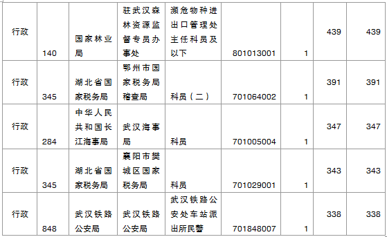 国家公务员考试湖北省报名数据汇总