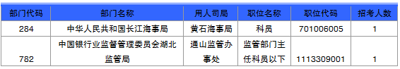 国家公务员考试湖北省报名数据汇总