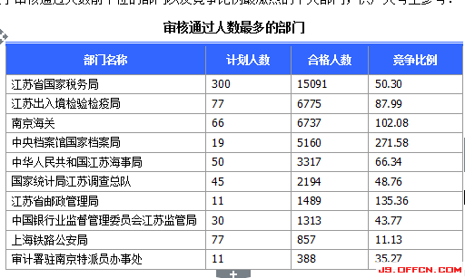 2015国家公务员考试报名