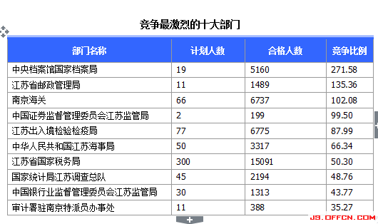 2015国家公务员考试报名