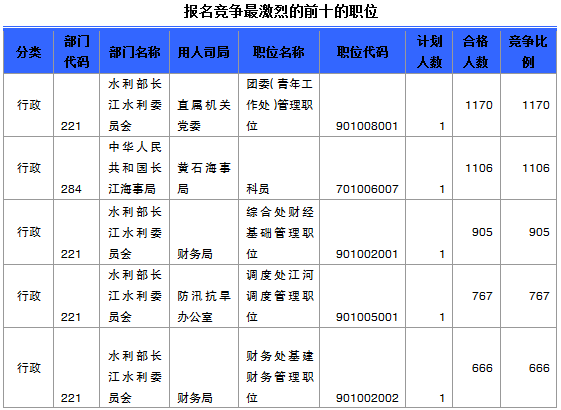 国家公务员考试湖北省报名数据汇总