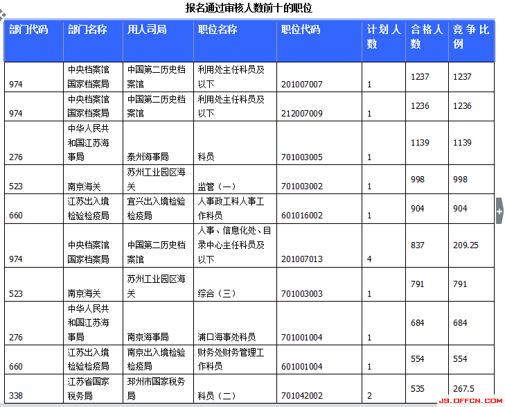 2015国家公务员考试报名