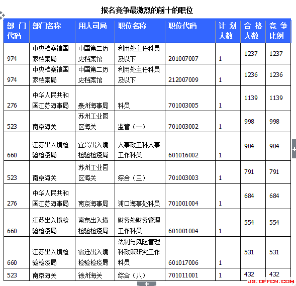 2015国家公务员考试报名