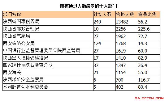 2015国考报名陕西报名人数