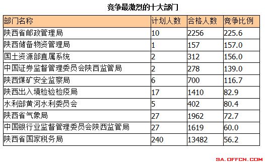 2015国考报名陕西报名人数