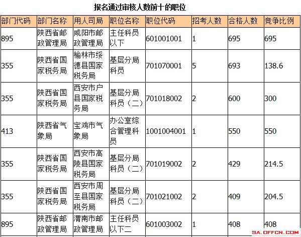 2015国考报名陕西报名人数