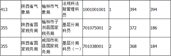 2015国考报名陕西报名人数