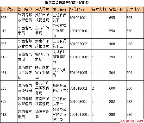 2015国考报名陕西报名人数