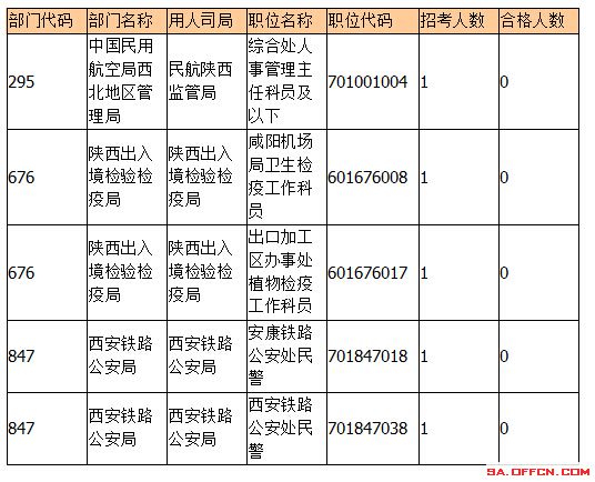 2015国考报名陕西报名人数