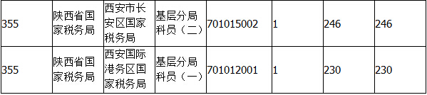 2015国考报名陕西报名人数