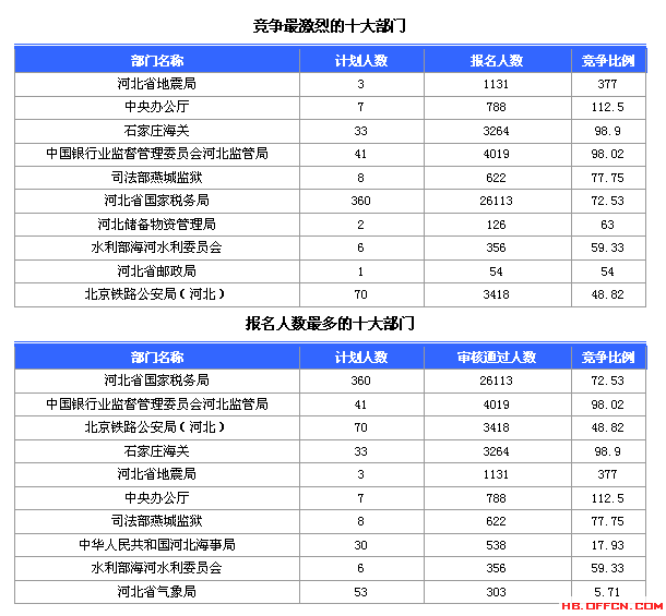 2015国考报名河北报名数据