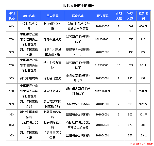 2015国考报名河北报名数据