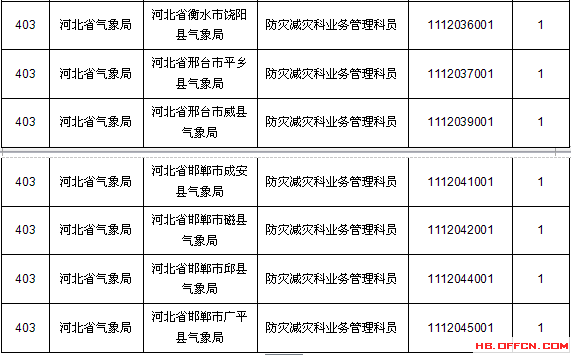 2015国考报名河北报名数据