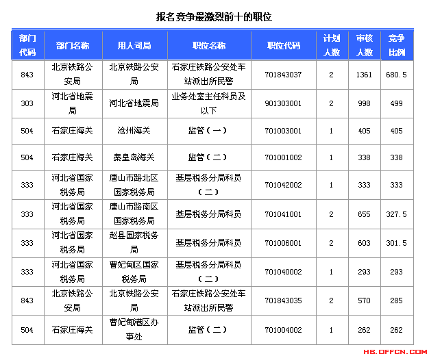 2015国考报名河北报名数据