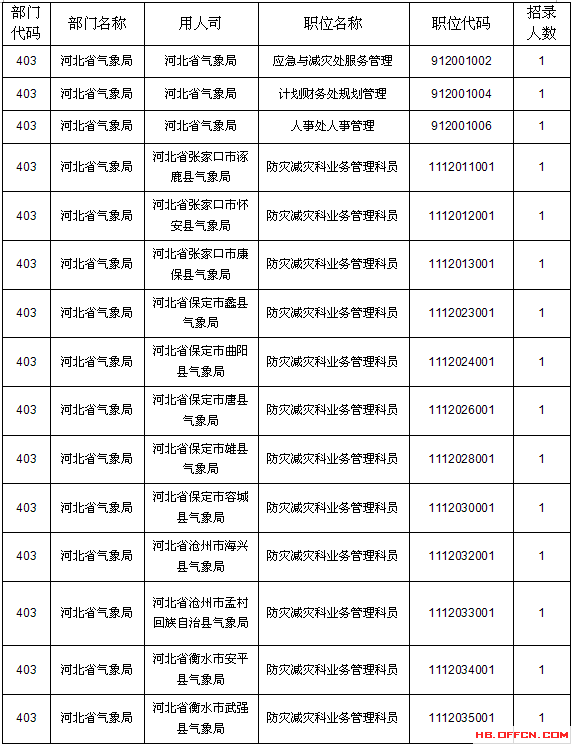 2015国考报名河北报名数据