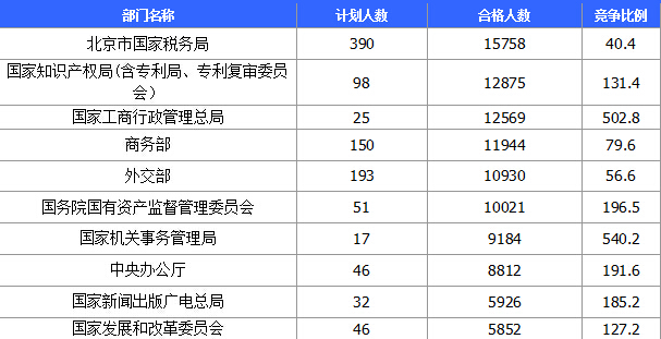 2015国家公务员考试报名