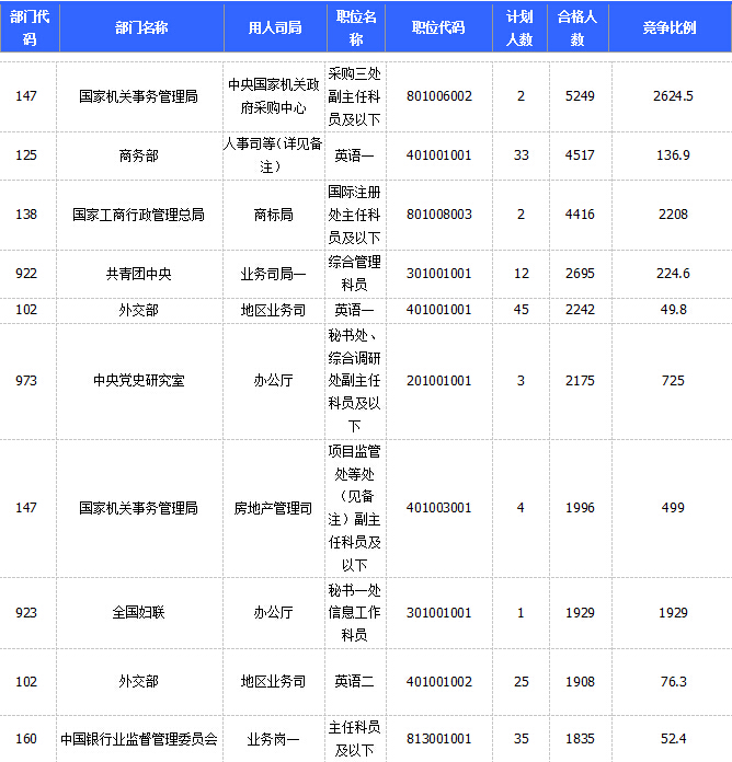 2015国家公务员考试报名