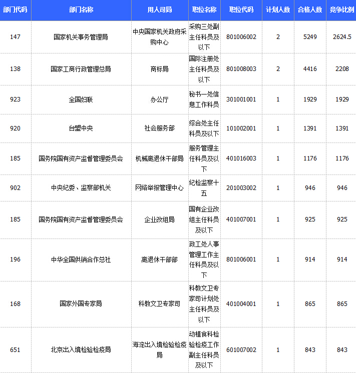 2015国家公务员考试报名