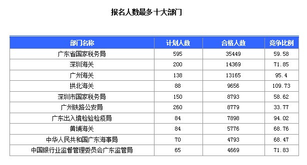 2015国家公务员考试